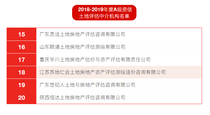 2018-2019年度A级资信土地评估中介机构名单